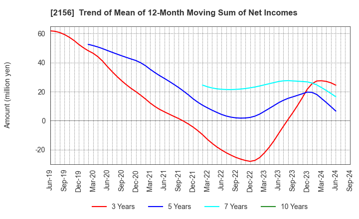 2156 SAYLOR ADVERTISING INC.: Trend of Mean of 12-Month Moving Sum of Net Incomes