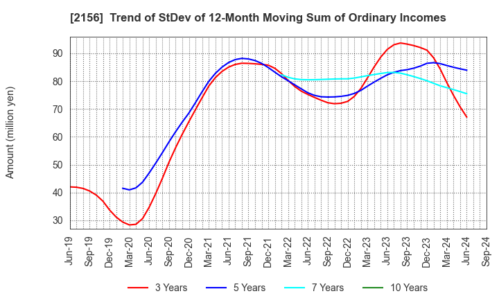 2156 SAYLOR ADVERTISING INC.: Trend of StDev of 12-Month Moving Sum of Ordinary Incomes