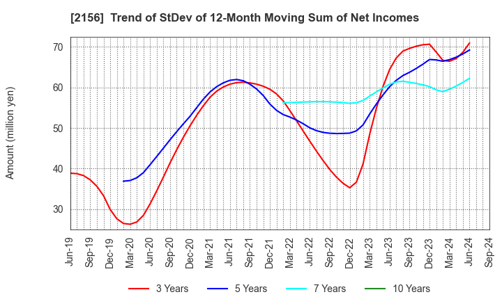 2156 SAYLOR ADVERTISING INC.: Trend of StDev of 12-Month Moving Sum of Net Incomes