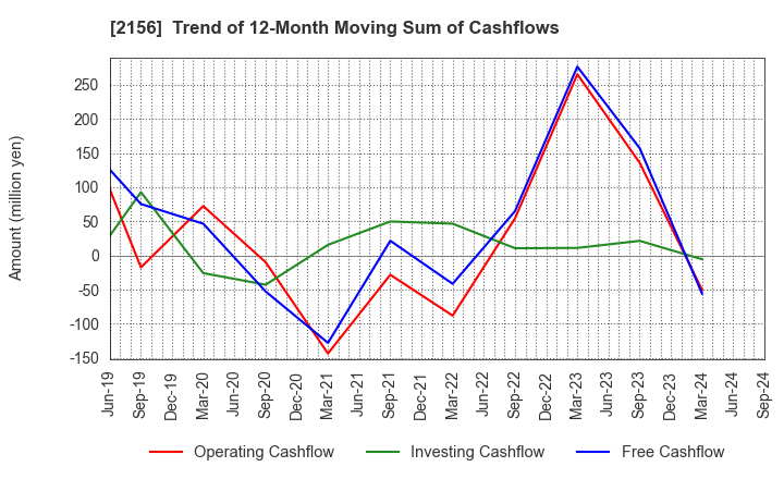 2156 SAYLOR ADVERTISING INC.: Trend of 12-Month Moving Sum of Cashflows