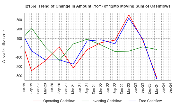 2156 SAYLOR ADVERTISING INC.: Trend of Change in Amount (YoY) of 12Mo Moving Sum of Cashflows