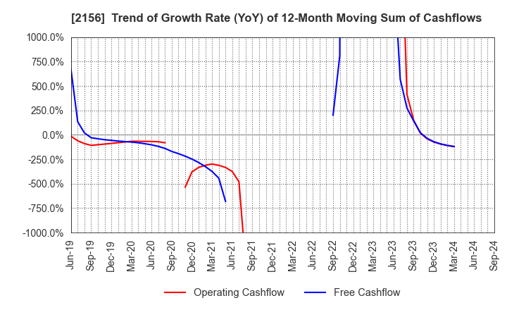 2156 SAYLOR ADVERTISING INC.: Trend of Growth Rate (YoY) of 12-Month Moving Sum of Cashflows