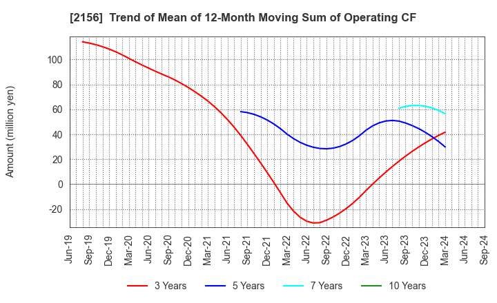 2156 SAYLOR ADVERTISING INC.: Trend of Mean of 12-Month Moving Sum of Operating CF