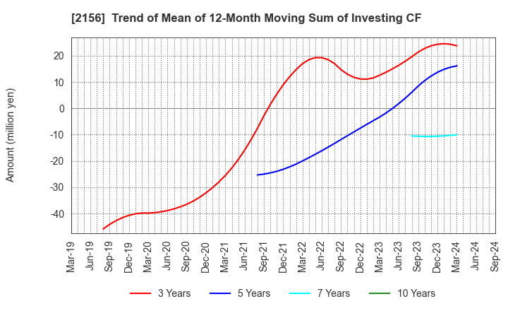 2156 SAYLOR ADVERTISING INC.: Trend of Mean of 12-Month Moving Sum of Investing CF