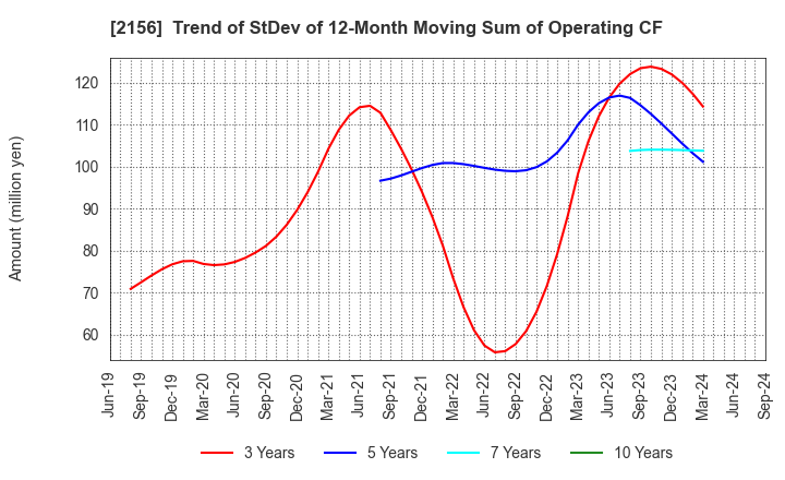 2156 SAYLOR ADVERTISING INC.: Trend of StDev of 12-Month Moving Sum of Operating CF