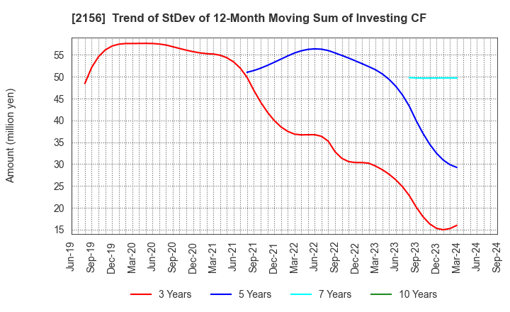 2156 SAYLOR ADVERTISING INC.: Trend of StDev of 12-Month Moving Sum of Investing CF