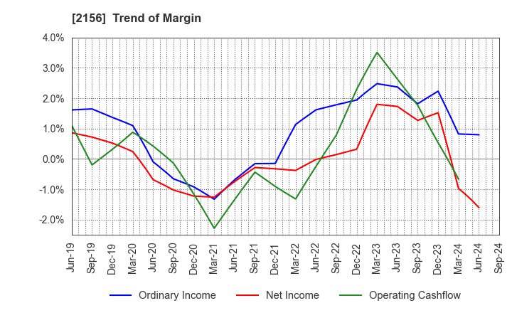 2156 SAYLOR ADVERTISING INC.: Trend of Margin