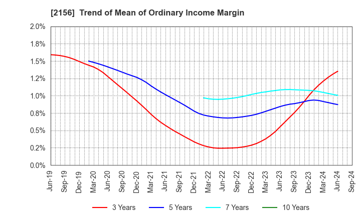 2156 SAYLOR ADVERTISING INC.: Trend of Mean of Ordinary Income Margin