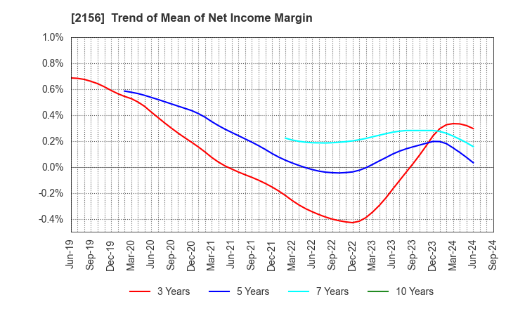 2156 SAYLOR ADVERTISING INC.: Trend of Mean of Net Income Margin