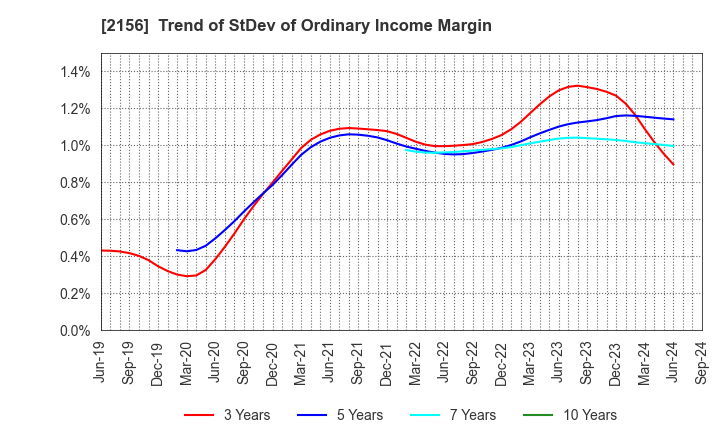 2156 SAYLOR ADVERTISING INC.: Trend of StDev of Ordinary Income Margin