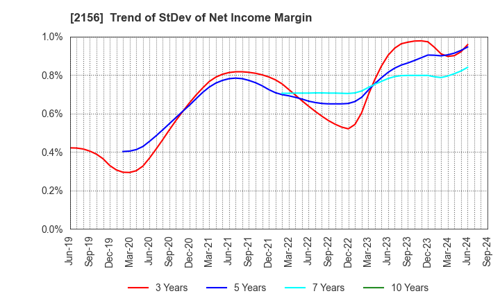 2156 SAYLOR ADVERTISING INC.: Trend of StDev of Net Income Margin