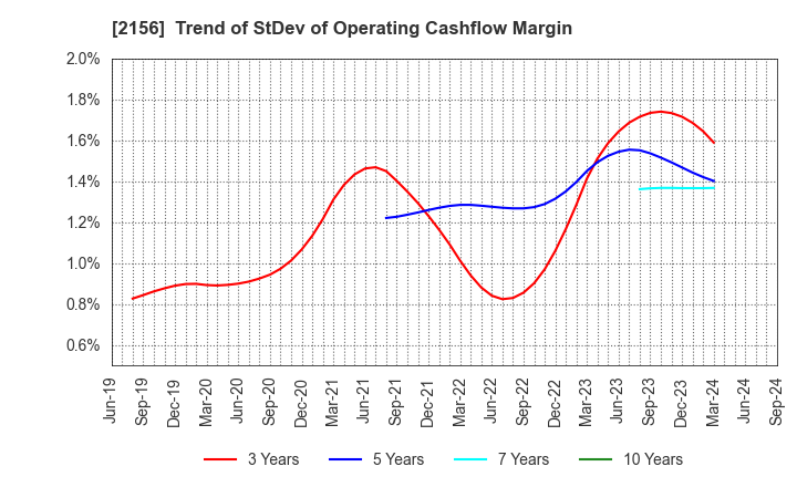 2156 SAYLOR ADVERTISING INC.: Trend of StDev of Operating Cashflow Margin