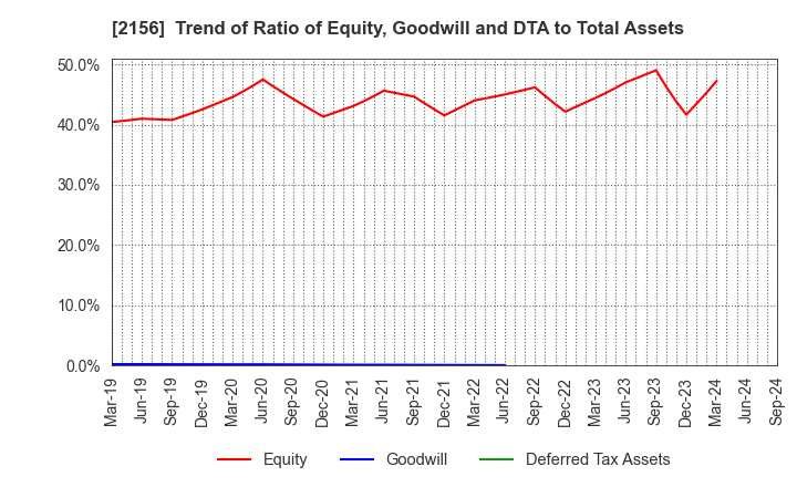 2156 SAYLOR ADVERTISING INC.: Trend of Ratio of Equity, Goodwill and DTA to Total Assets