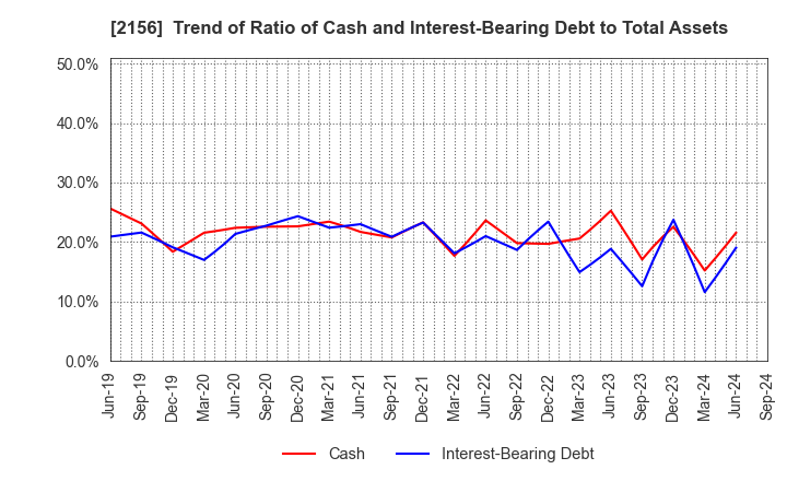 2156 SAYLOR ADVERTISING INC.: Trend of Ratio of Cash and Interest-Bearing Debt to Total Assets