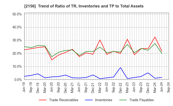 2156 SAYLOR ADVERTISING INC.: Trend of Ratio of TR, Inventories and TP to Total Assets