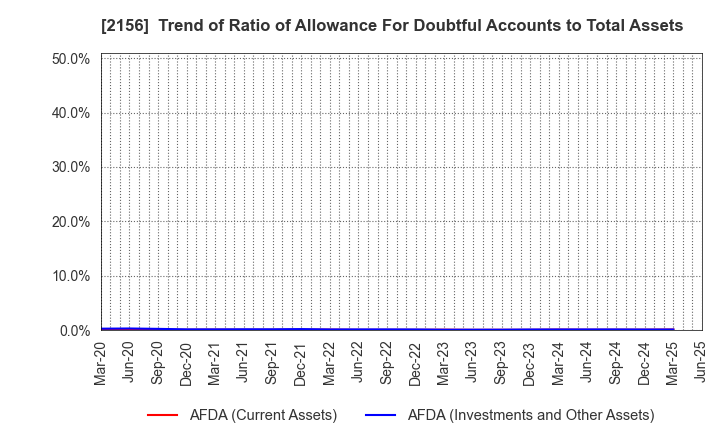 2156 SAYLOR ADVERTISING INC.: Trend of Ratio of Allowance For Doubtful Accounts to Total Assets