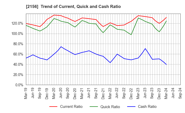 2156 SAYLOR ADVERTISING INC.: Trend of Current, Quick and Cash Ratio