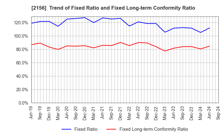 2156 SAYLOR ADVERTISING INC.: Trend of Fixed Ratio and Fixed Long-term Conformity Ratio