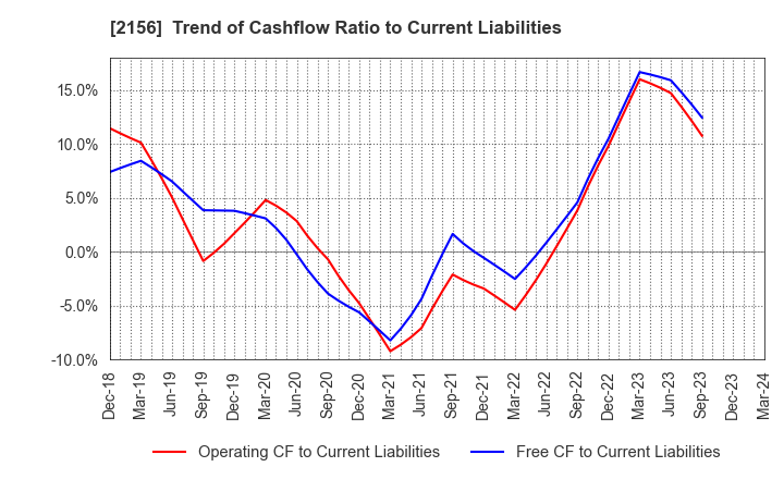 2156 SAYLOR ADVERTISING INC.: Trend of Cashflow Ratio to Current Liabilities