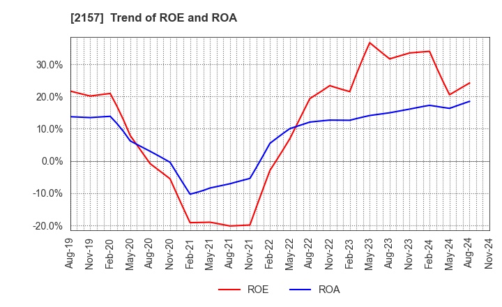 2157 KOSHIDAKA HOLDINGS Co.,LTD.: Trend of ROE and ROA