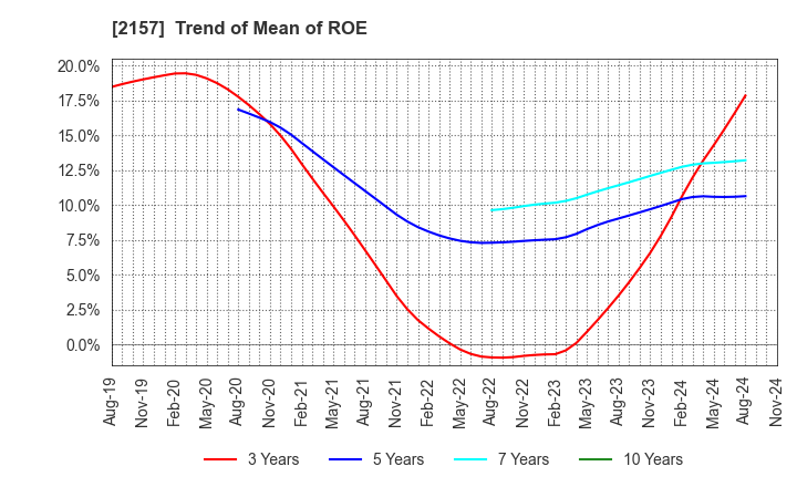 2157 KOSHIDAKA HOLDINGS Co.,LTD.: Trend of Mean of ROE