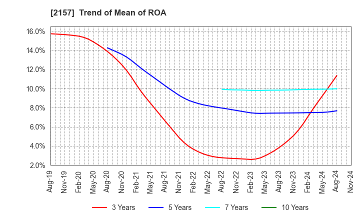 2157 KOSHIDAKA HOLDINGS Co.,LTD.: Trend of Mean of ROA