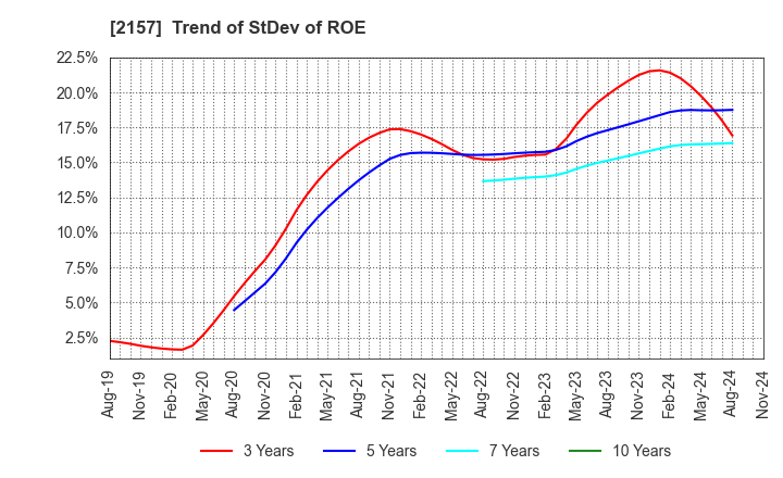 2157 KOSHIDAKA HOLDINGS Co.,LTD.: Trend of StDev of ROE