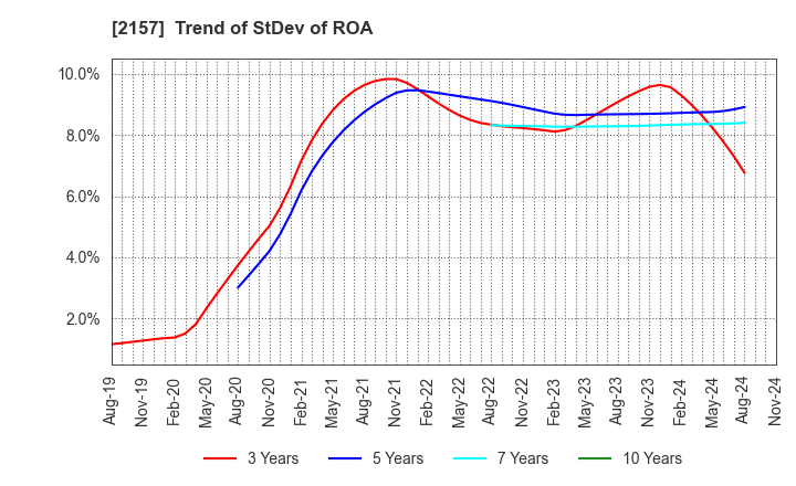 2157 KOSHIDAKA HOLDINGS Co.,LTD.: Trend of StDev of ROA