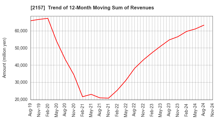 2157 KOSHIDAKA HOLDINGS Co.,LTD.: Trend of 12-Month Moving Sum of Revenues