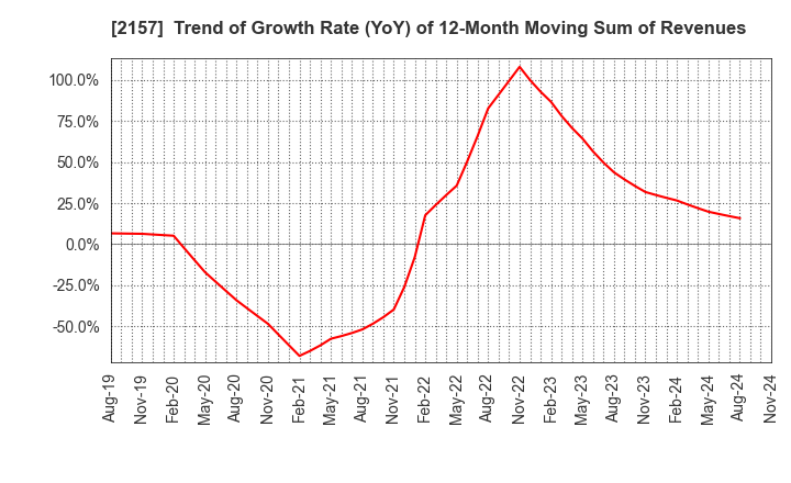 2157 KOSHIDAKA HOLDINGS Co.,LTD.: Trend of Growth Rate (YoY) of 12-Month Moving Sum of Revenues