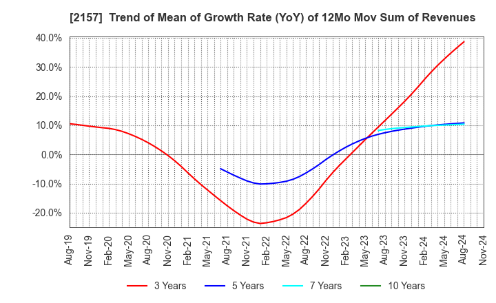 2157 KOSHIDAKA HOLDINGS Co.,LTD.: Trend of Mean of Growth Rate (YoY) of 12Mo Mov Sum of Revenues