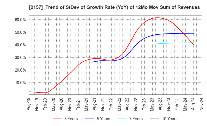 2157 KOSHIDAKA HOLDINGS Co.,LTD.: Trend of StDev of Growth Rate (YoY) of 12Mo Mov Sum of Revenues