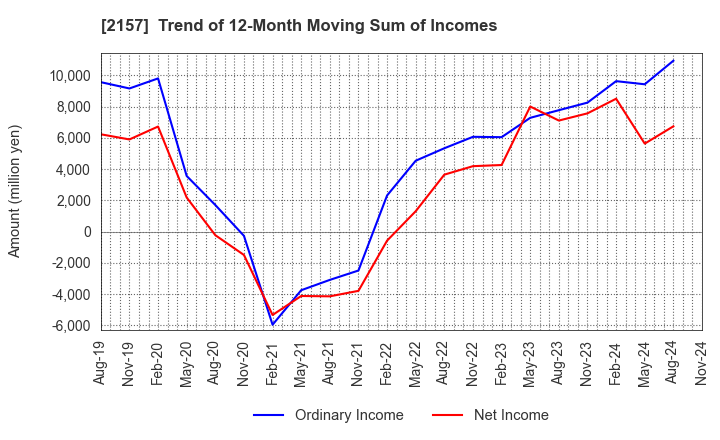 2157 KOSHIDAKA HOLDINGS Co.,LTD.: Trend of 12-Month Moving Sum of Incomes