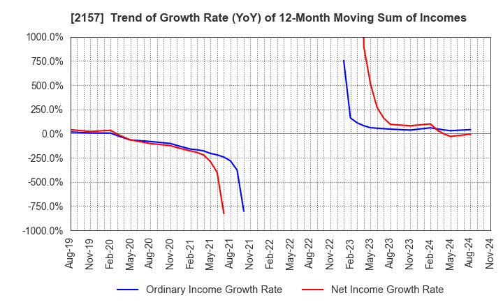 2157 KOSHIDAKA HOLDINGS Co.,LTD.: Trend of Growth Rate (YoY) of 12-Month Moving Sum of Incomes