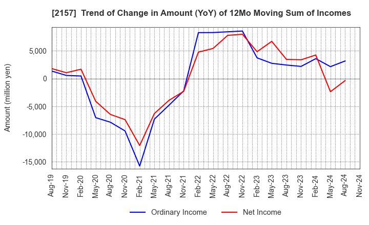 2157 KOSHIDAKA HOLDINGS Co.,LTD.: Trend of Change in Amount (YoY) of 12Mo Moving Sum of Incomes