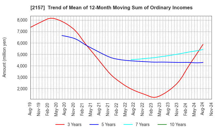 2157 KOSHIDAKA HOLDINGS Co.,LTD.: Trend of Mean of 12-Month Moving Sum of Ordinary Incomes