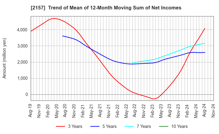 2157 KOSHIDAKA HOLDINGS Co.,LTD.: Trend of Mean of 12-Month Moving Sum of Net Incomes