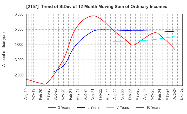 2157 KOSHIDAKA HOLDINGS Co.,LTD.: Trend of StDev of 12-Month Moving Sum of Ordinary Incomes