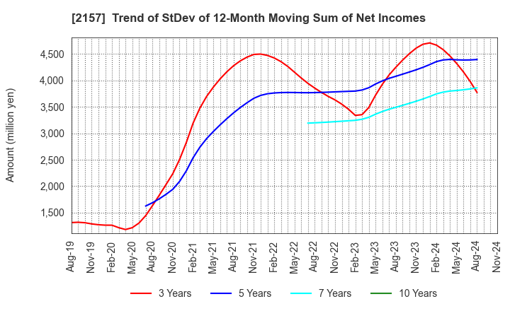 2157 KOSHIDAKA HOLDINGS Co.,LTD.: Trend of StDev of 12-Month Moving Sum of Net Incomes