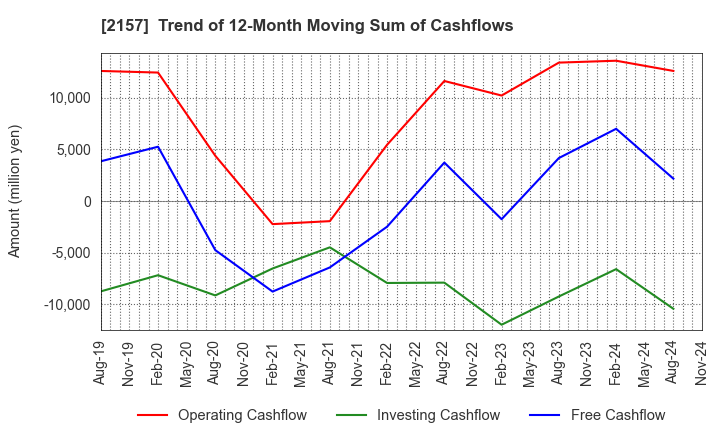 2157 KOSHIDAKA HOLDINGS Co.,LTD.: Trend of 12-Month Moving Sum of Cashflows