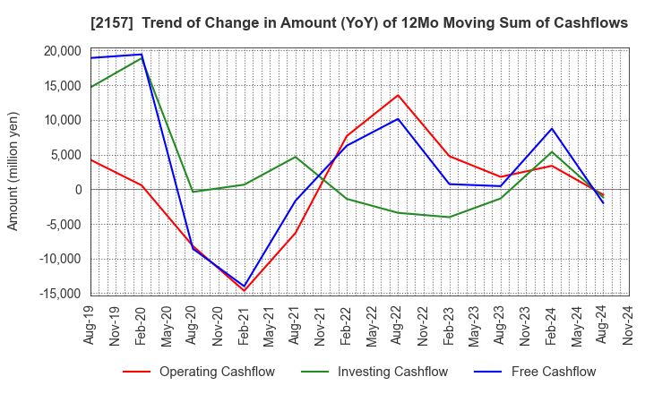 2157 KOSHIDAKA HOLDINGS Co.,LTD.: Trend of Change in Amount (YoY) of 12Mo Moving Sum of Cashflows