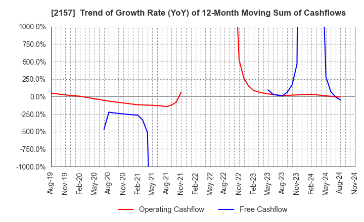 2157 KOSHIDAKA HOLDINGS Co.,LTD.: Trend of Growth Rate (YoY) of 12-Month Moving Sum of Cashflows