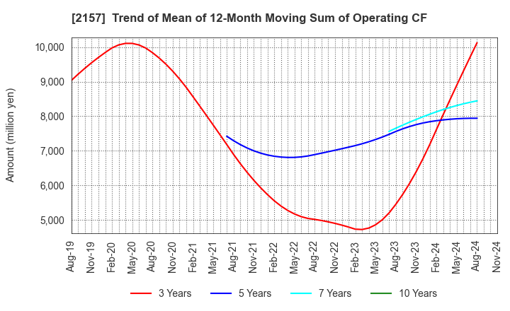 2157 KOSHIDAKA HOLDINGS Co.,LTD.: Trend of Mean of 12-Month Moving Sum of Operating CF