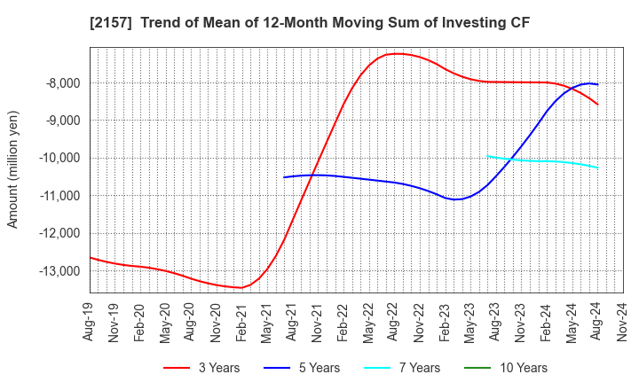 2157 KOSHIDAKA HOLDINGS Co.,LTD.: Trend of Mean of 12-Month Moving Sum of Investing CF