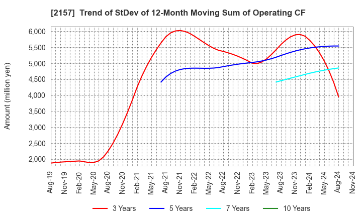 2157 KOSHIDAKA HOLDINGS Co.,LTD.: Trend of StDev of 12-Month Moving Sum of Operating CF