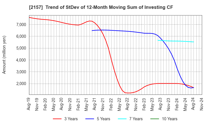 2157 KOSHIDAKA HOLDINGS Co.,LTD.: Trend of StDev of 12-Month Moving Sum of Investing CF