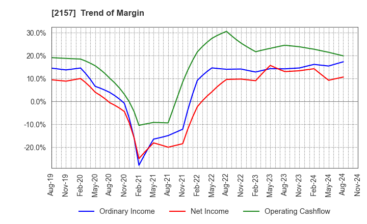 2157 KOSHIDAKA HOLDINGS Co.,LTD.: Trend of Margin