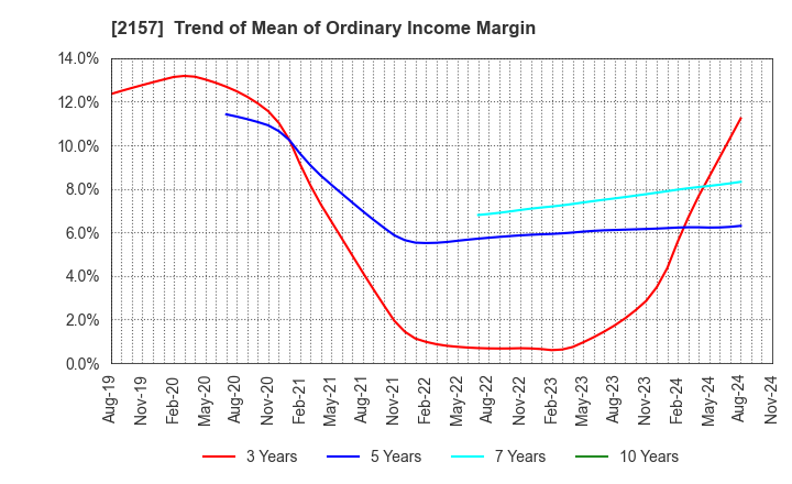 2157 KOSHIDAKA HOLDINGS Co.,LTD.: Trend of Mean of Ordinary Income Margin