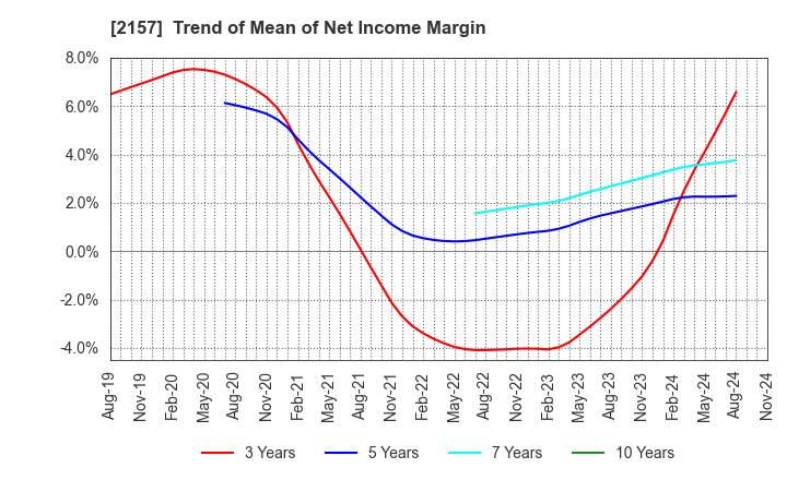 2157 KOSHIDAKA HOLDINGS Co.,LTD.: Trend of Mean of Net Income Margin