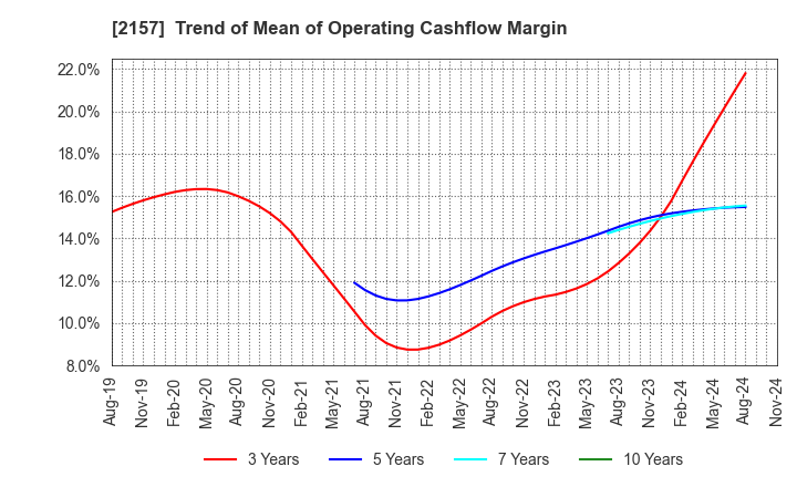 2157 KOSHIDAKA HOLDINGS Co.,LTD.: Trend of Mean of Operating Cashflow Margin